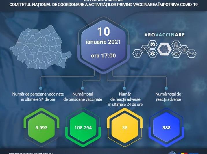 Situatie vaccinare 10 ianuarie, Foto: Comitetul de coordonare vaccinare Covid