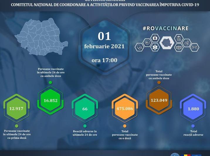 situatie vaccinare 1 februarie, Foto: Comitetul de coordonare vaccinare Covid