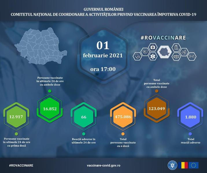 situatie vaccinare 1 februarie, Foto: Comitetul de coordonare vaccinare Covid