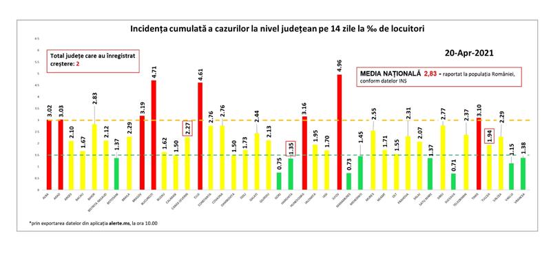 Incidenta COVID in judete - 20 aprilie, Foto: GCS