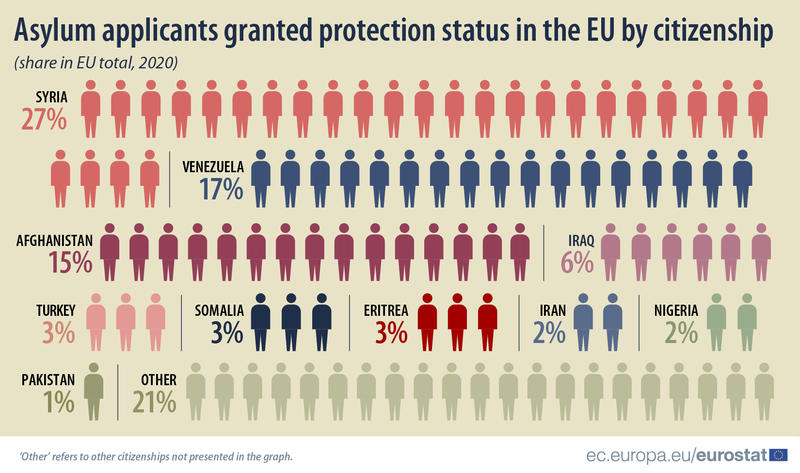 De unde vin imigrantii acceptati în UE in 2020, Foto: Eurostat