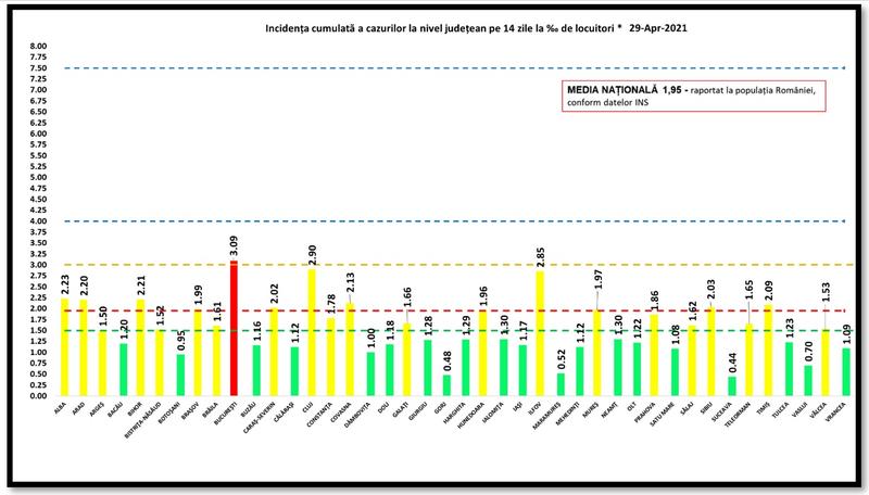 GRAFIC - Incidenta COVID19 - 29 aprilie, Foto: GCS