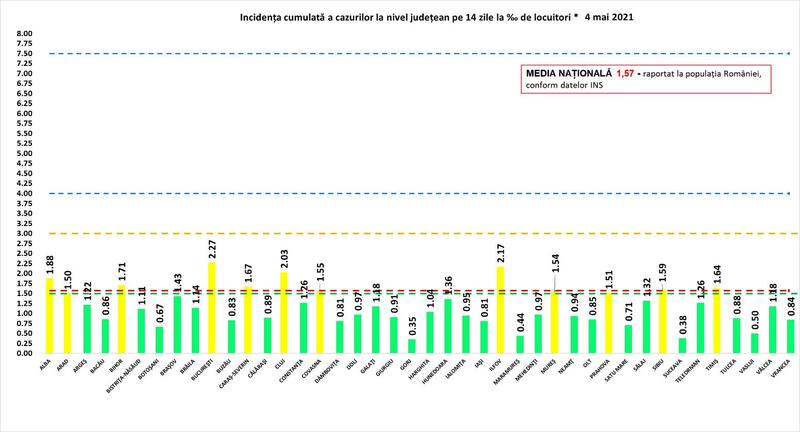Rata de infectare 4 mai, Foto: grupul de comunicare strategica