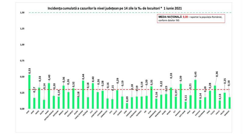 Rata infectare COVID 1 iunie, Foto: grupul de comunicare strategica