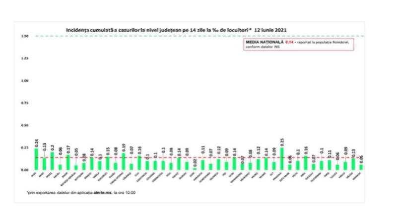 rata de infectare 12 iunie, Foto: grupul de comunicare strategica