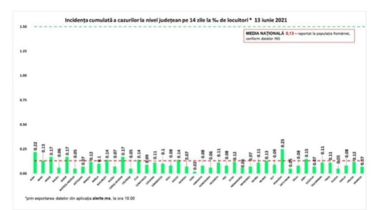 grafic rata de infectare 13 iunie, Foto: grupul de comunicare strategica