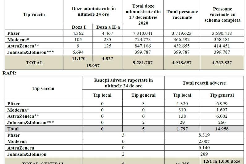 Vaccinare Romania - 22 iulie, Foto: CNCAV