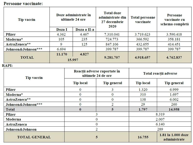 Vaccinare Romania - 22 iulie, Foto: CNCAV