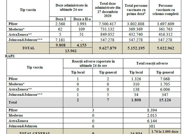 Vaccinarea in Romania - 18 august, Foto: CNCAV