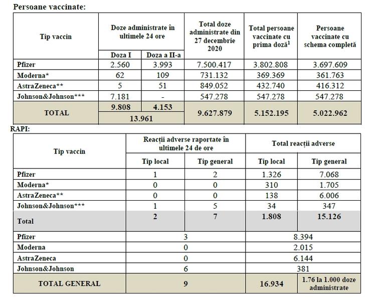 Vaccinarea in Romania - 18 august, Foto: CNCAV
