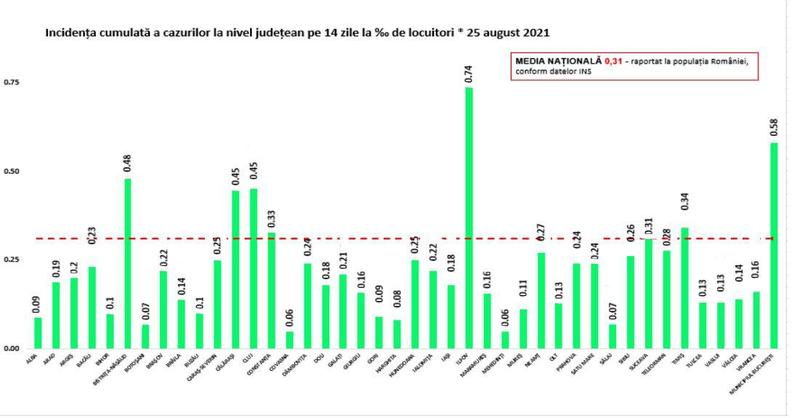 Rata infectare 25 august, Foto: grupul de comunicare strategica