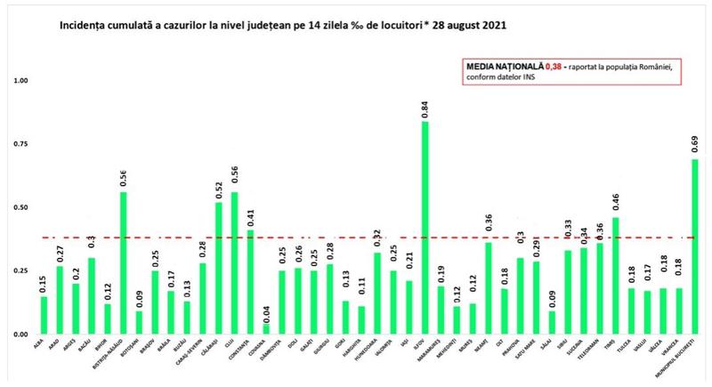 Incidenta COVID pe judete - 28 august, Foto: GCS