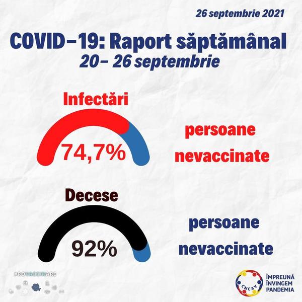 Raportul saptamanal COVID19 - 20-26 septembrie, Foto: RO Vaccinare