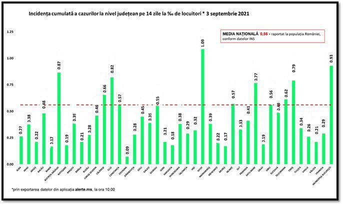 Rata infectare 3 septembrie, Foto: grupul de comunicare strategica