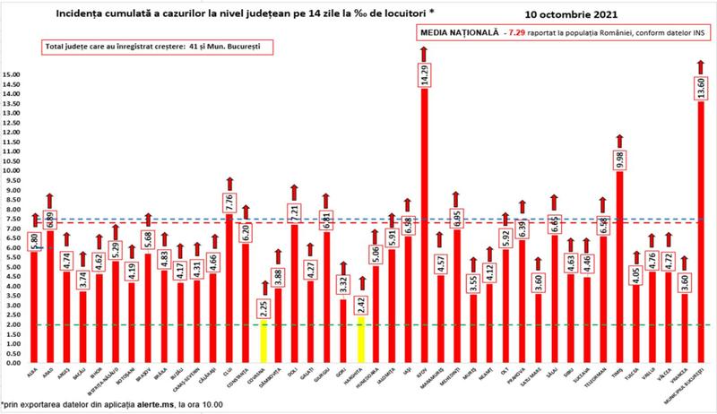 Rata de infectare 10 octombrie, Foto: grupul de comunicare strategica