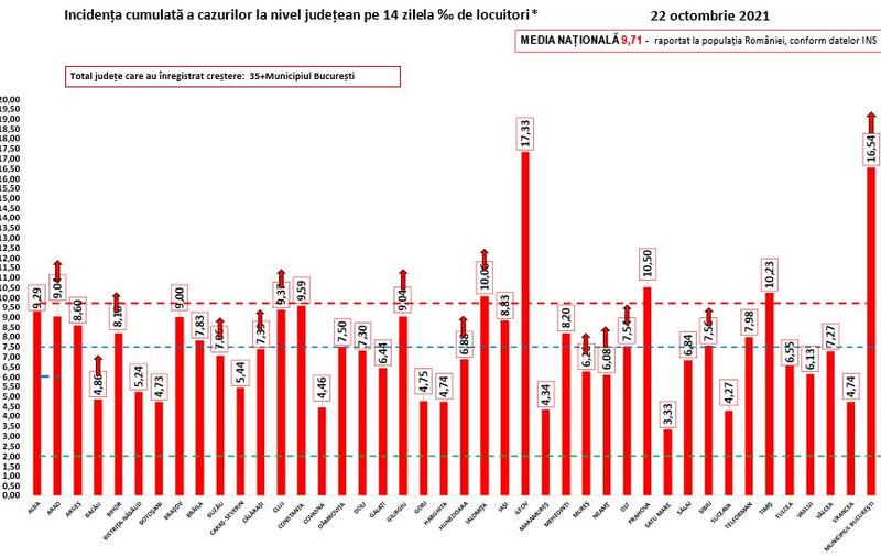 Rata infectare COVID 22 octombrie, Foto: grupul de comunicare strategica