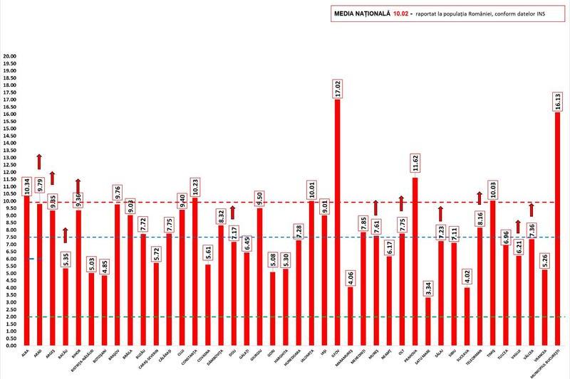 Rata de infectare COVID 26 otombrie, Foto: grupul de comunicare strategica