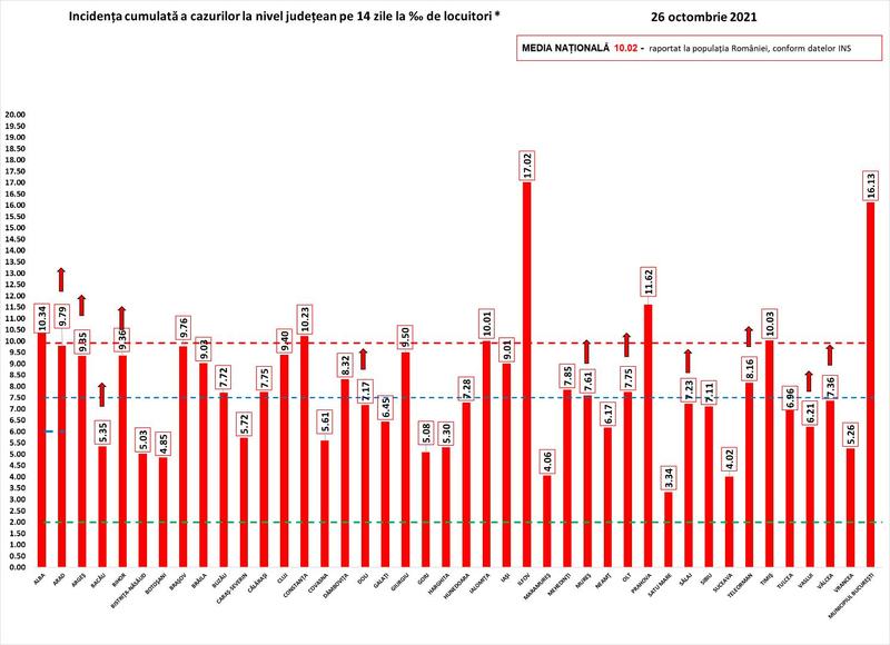 Rata de infectare COVID 26 otombrie, Foto: grupul de comunicare strategica