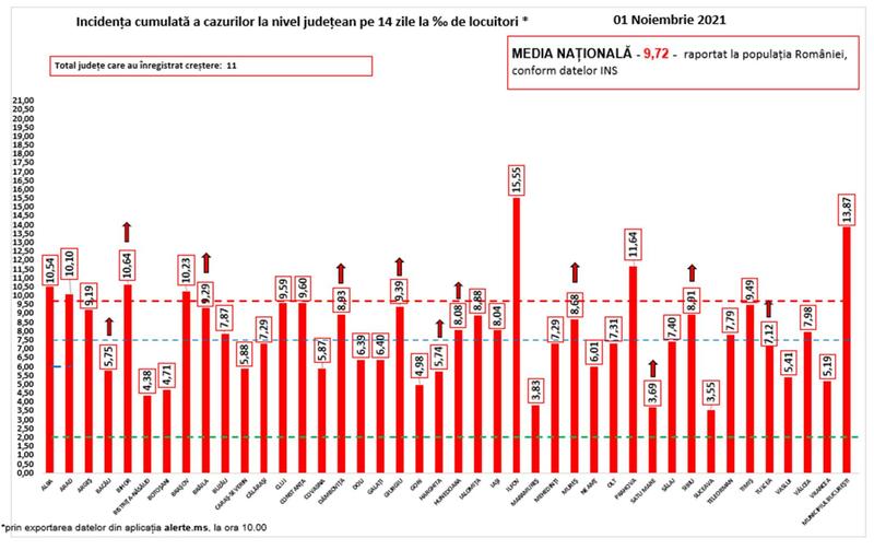 Rata infectare COVID 1 noiembrie, Foto: grupul de comunicare strategica