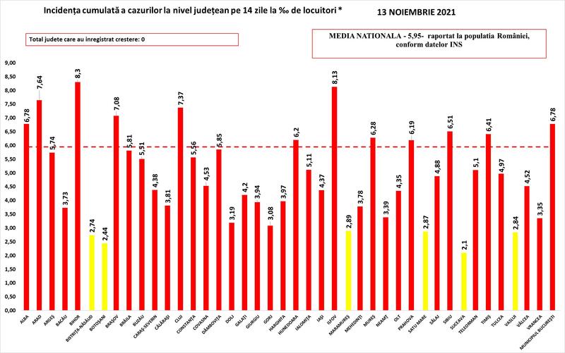 Rata de infectare COVID 19 , 13 noiembrie, Foto: grupul de comunicare strategica