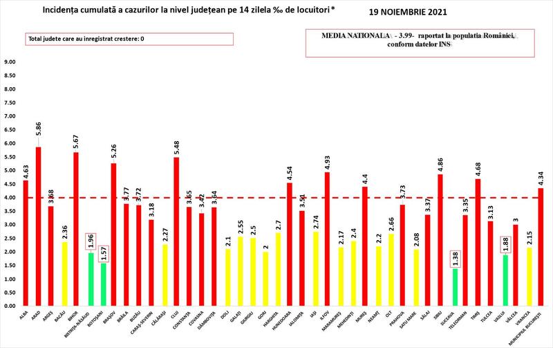 Rata infectare COVID 19 noiembrie, Foto: grupul de comunicare strategica