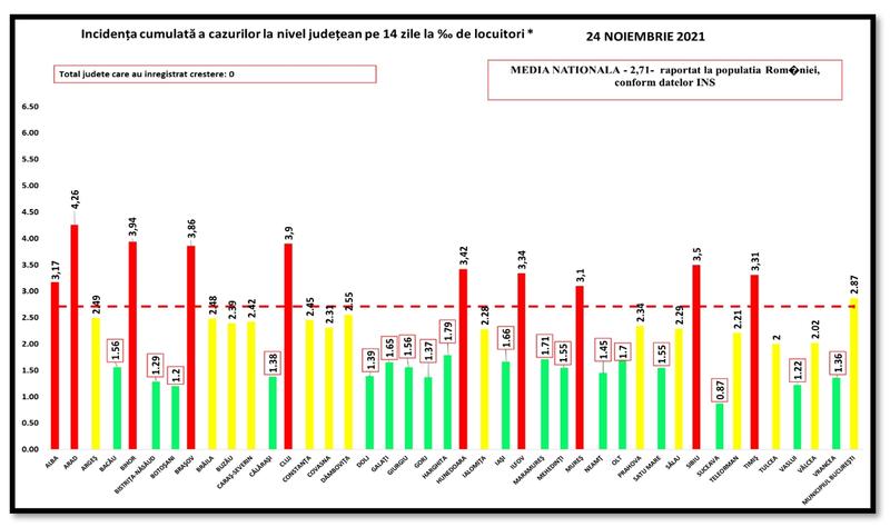 Rata de infectare pe judete - 24 noiembrie 2021, Foto: GCS