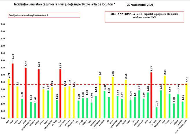 Rata de infectare COVID 26 noiembrie, Foto: grupul de comunicare strategica