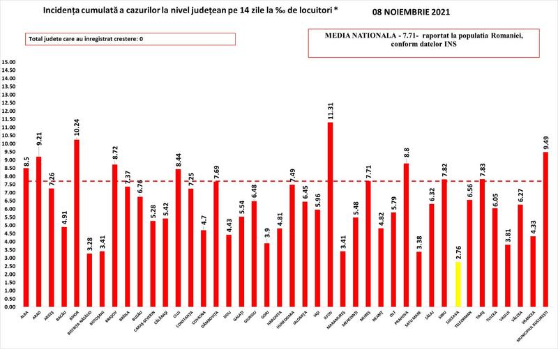 Rata infectare COVID 8 noiembrie, Foto: grupul de comunicare strategica