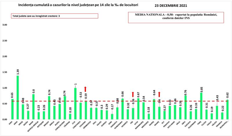 Rata de infectare la 14 zile in judete - 23 decembrie 2021, Foto: GCS