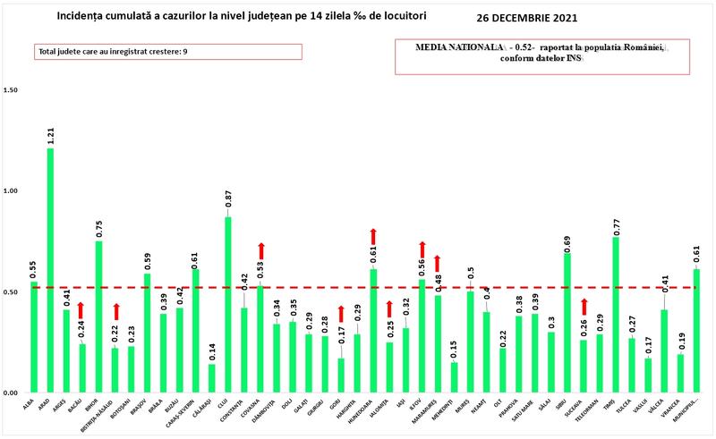 Rata de infectare la 14 zile in judete - 26 decembrie, Foto: GCS