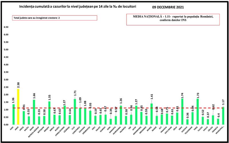 Rata de infectare pe judete - 9 decembrie 2021, Foto: GCS