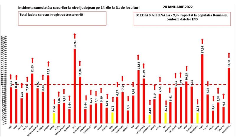 Rata de infectare COVID - Incidenta pe judete - 28 ianuarie 2022, Foto: GCS