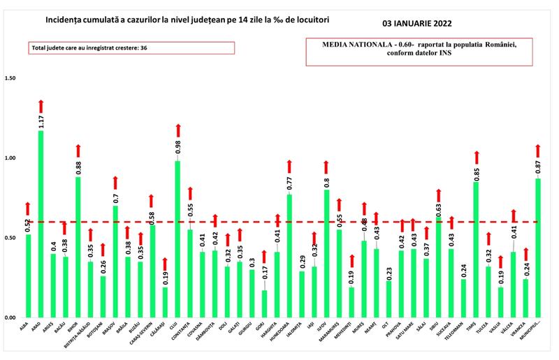 Rata de infectare pe judete - 3 IANUARIE 2022, Foto: GCS