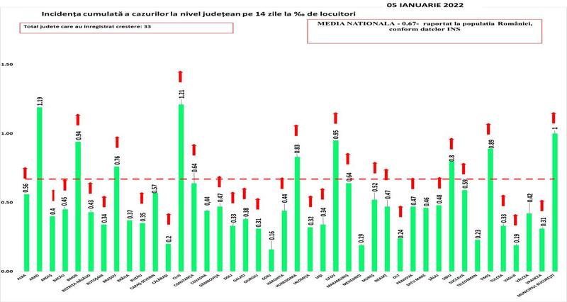 Rata infectare COVID 5 ianuarie, Foto: grupul de comunicare strategica