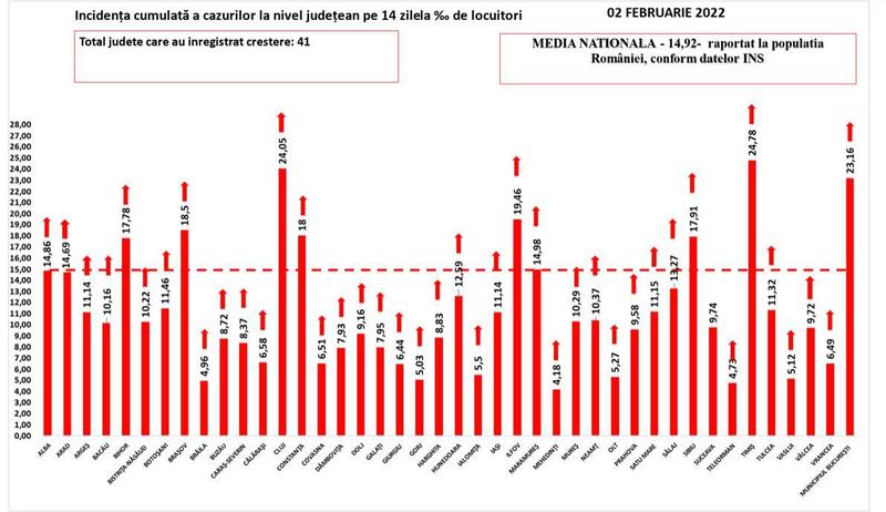 Rata de infectare covid 2 februarie 2022, Foto: grupul de comunicare strategica
