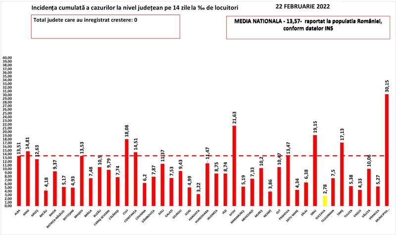 Rata infectare 22 februarie, Foto: grupul de comunicare strategica