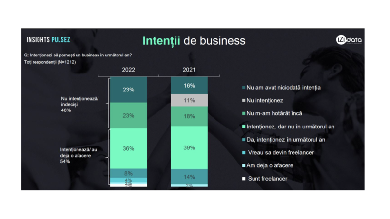1 din 10 tineri din Generația Z are intenția de a începe o afacere anul acesta, Foto: Insights PulseZ