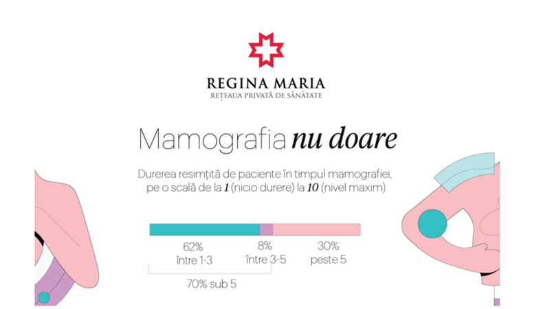 Mamografia nu doare, Foto: Regina Maria