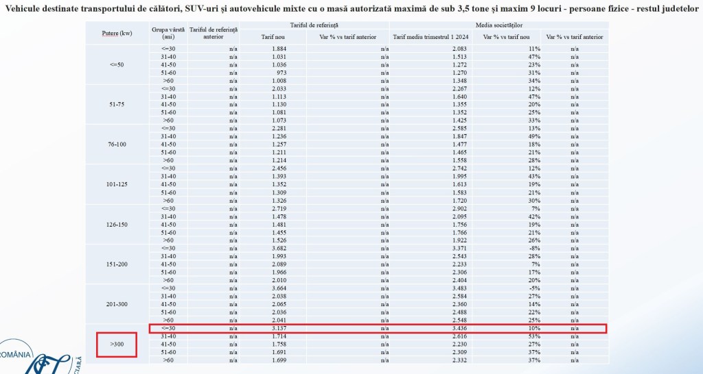 Prețurile medii RCA în restul județelor / Sursa: ASF