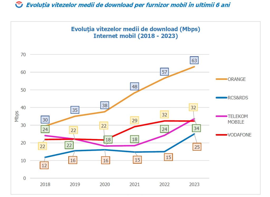 Evoluția vitezelor medii de internet mobil / Foto: ANCOM