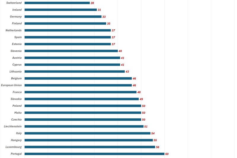 Accidente rutiere la un milion de locuitori. Sursa datelor: Eurostat