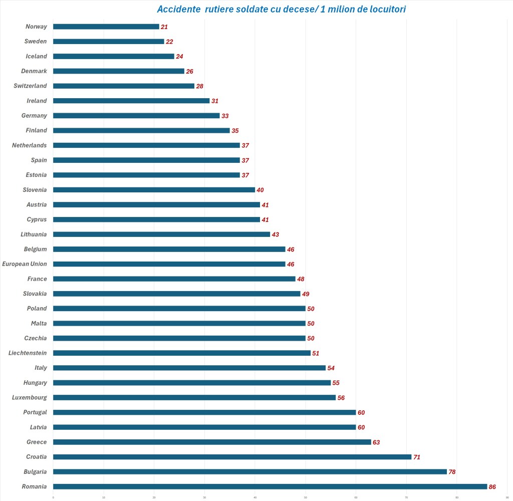 Accidente rutiere la un milion de locuitori. Sursa datelor: Eurostat