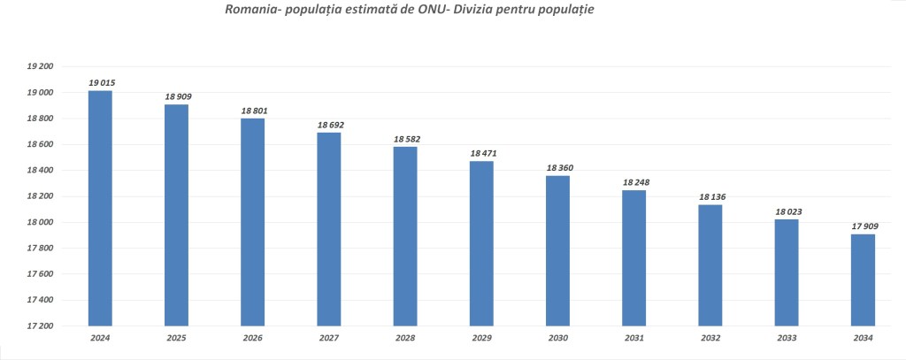 Estimari populatie Romania- ONU