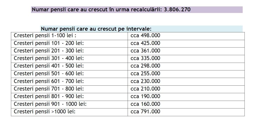 Câte pensii au crescut prin recalculare / Foto: Ministerul Muncii