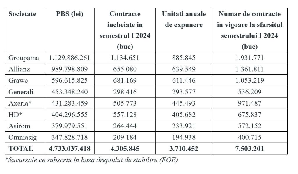 Top RCA în primul semestru 2024. Date preliminare ASF