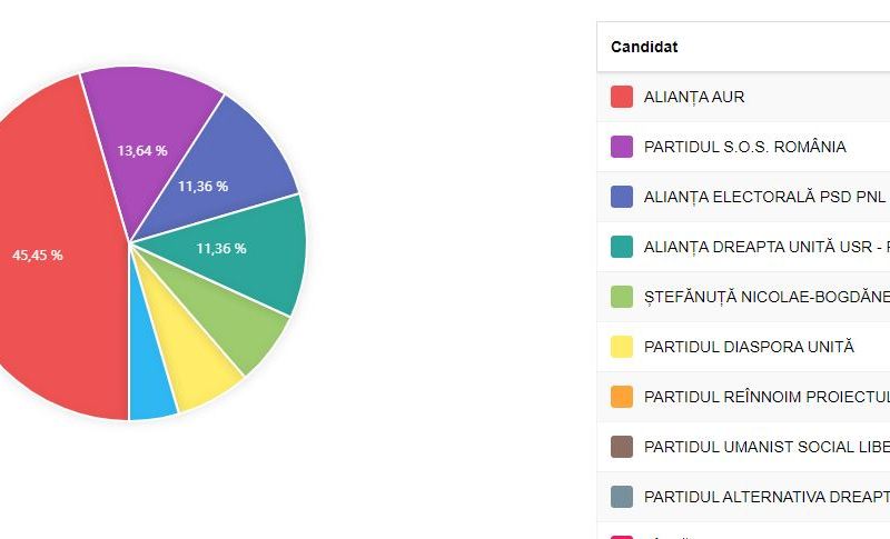 Când ne supărăm pentru cum au votat moldovenii la referendum poate ne folosește să aflăm cum au votat românii de lângă Silicon Valley la alegerile noastre