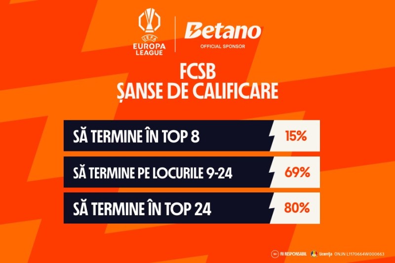 [P] Calcule: Șansele FCSB de calificare în optimile de finală ale Europa League