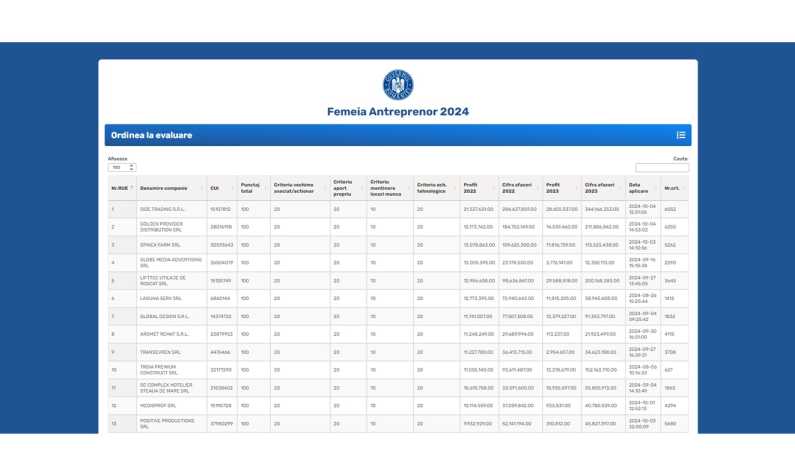 Rezultate „Femeia Antreprenor” 2024: Mii de firme cu punctaj maxim ratează finanțările de max. 40.000 EUR de la stat. Lista RUE cu punctajele a fost publicată oficial