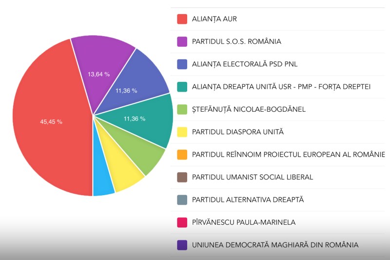 Când ne supărăm pentru cum au votat moldovenii la referendum poate ne folosește să aflăm cum au votat românii de lângă Silicon Valley la alegerile noastre