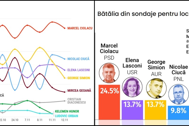 INTERACTIV Toate sondajele la prezidențiale. Cursa pentru turul 2 arată altfel de la sondaj la sondaj. Cum i-au crescut cifrele lui Simion după blocarea lui Șoșoacă